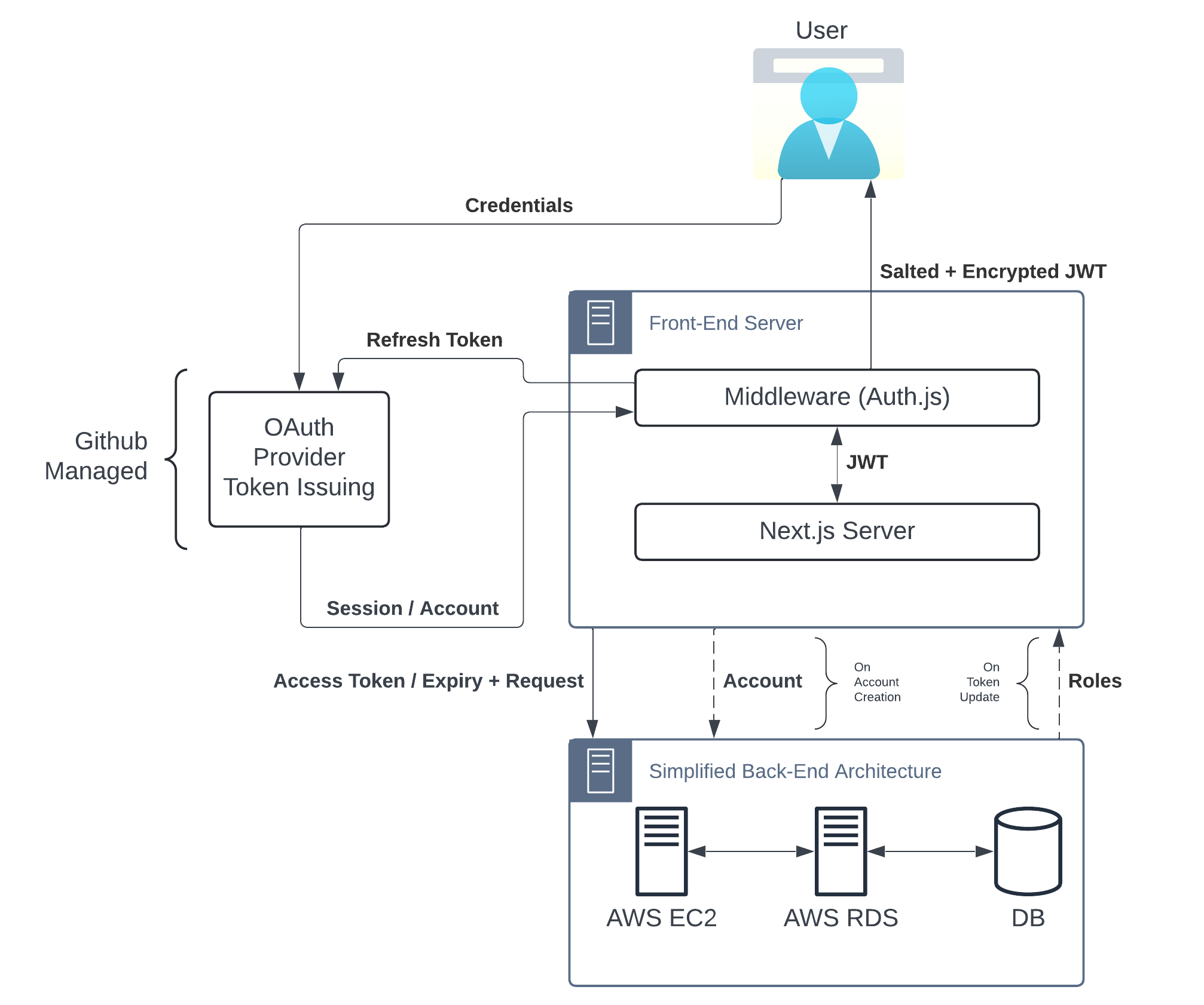 Authentication Diagram