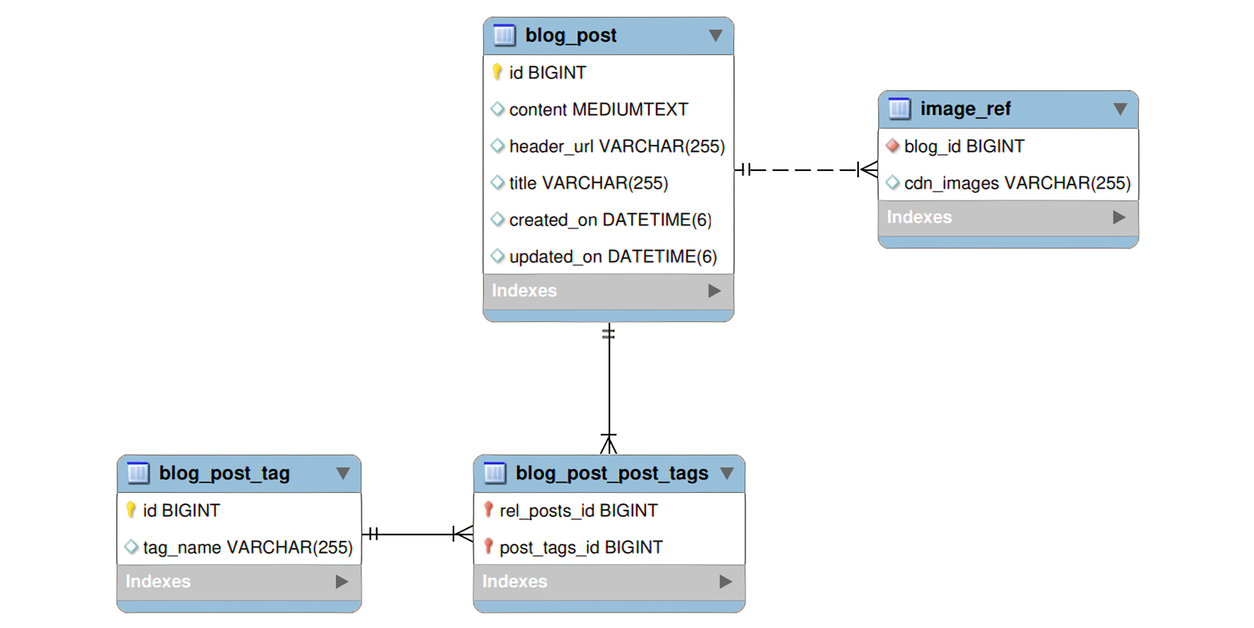 Blog Schema