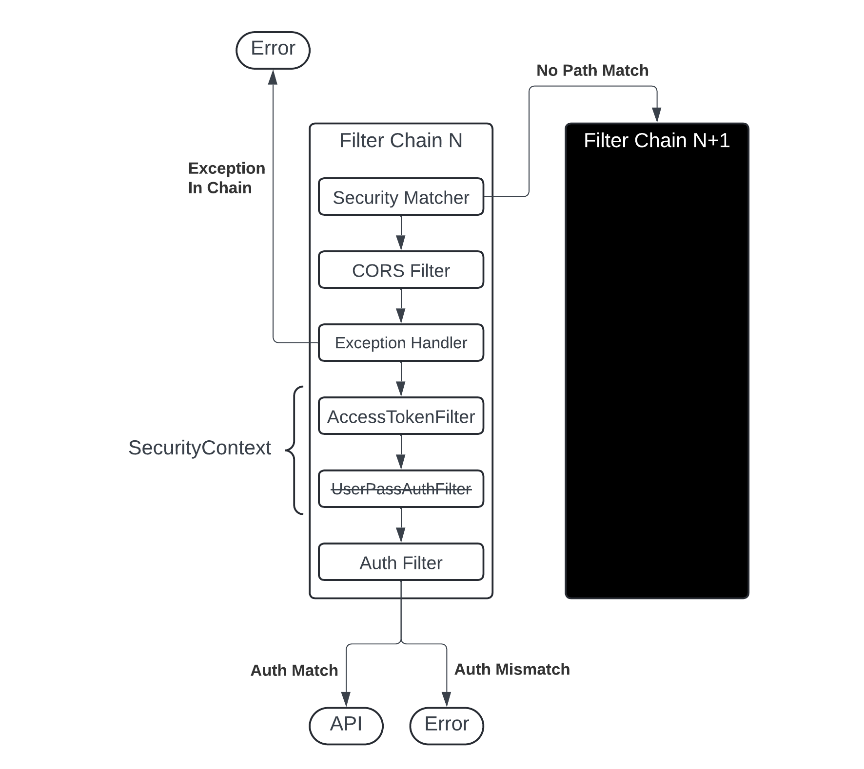 Chain Filter Architecture