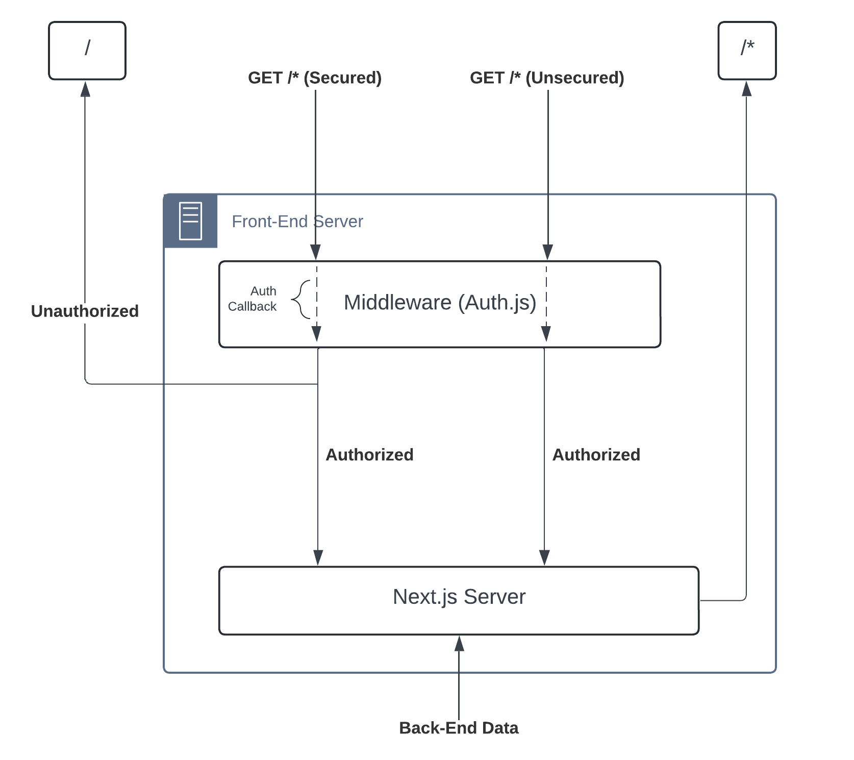 Middleware Process