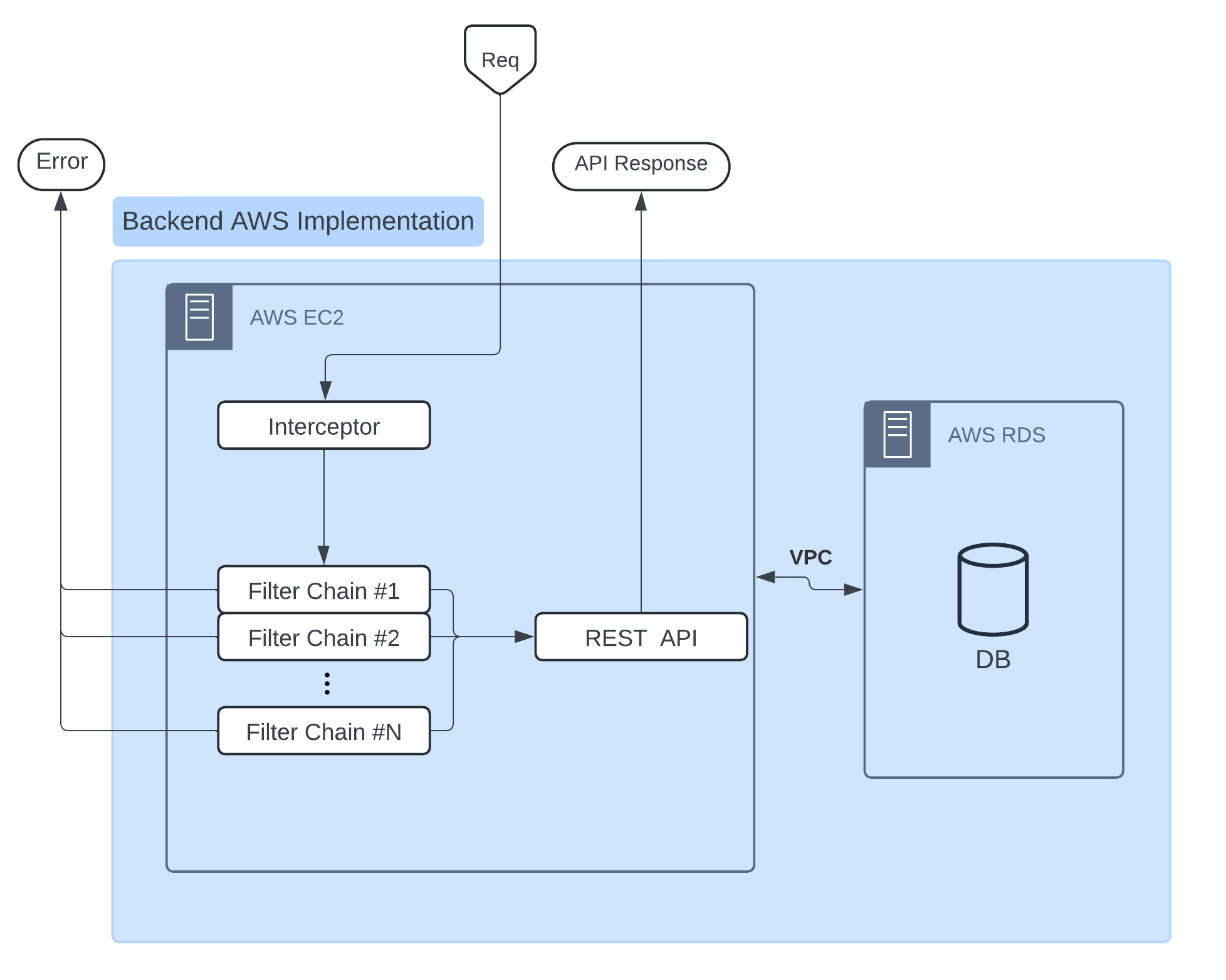 Spring Security Architecture