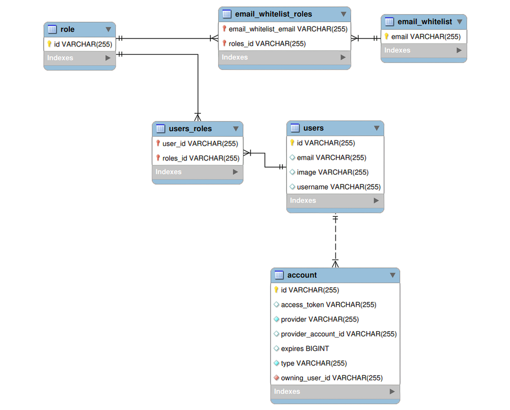 User & Account Management Schema