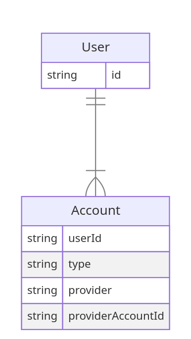 Auth.js Defined Schema